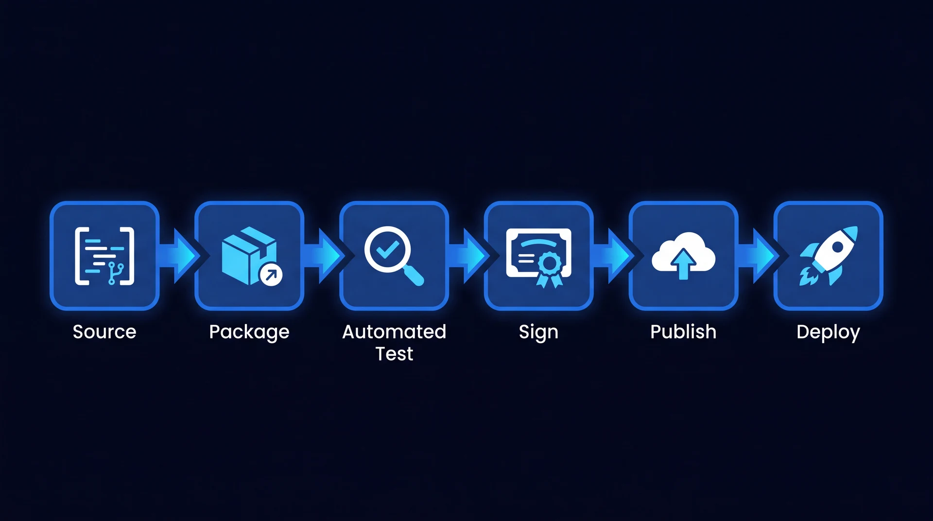 A six-stage CI/CD application packaging pipeline: source, package, automated test, sign, publish, deploy