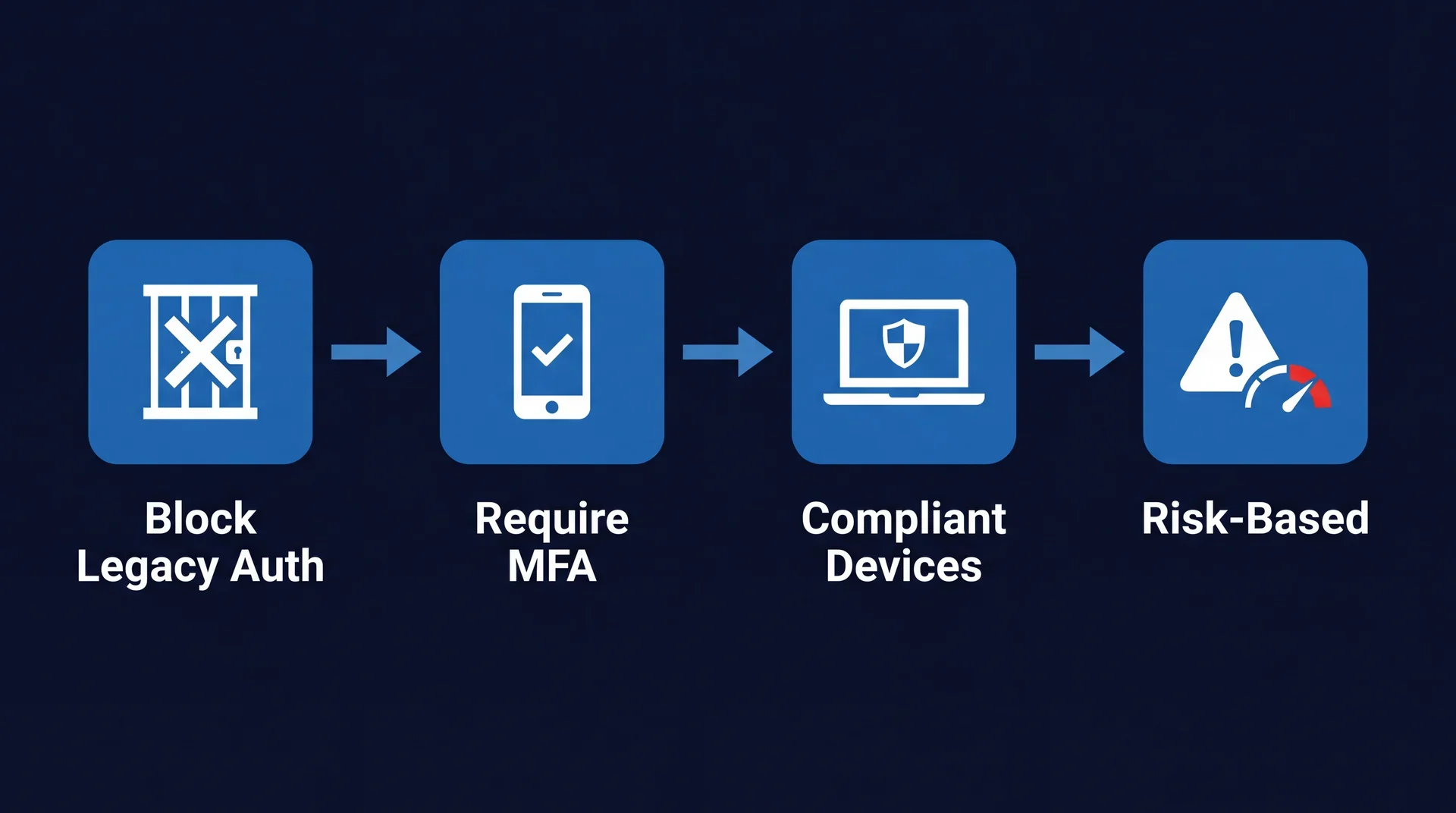 Four Conditional Access policies in deployment order: block legacy authentication, require MFA, require compliant devices, then risk-based policies