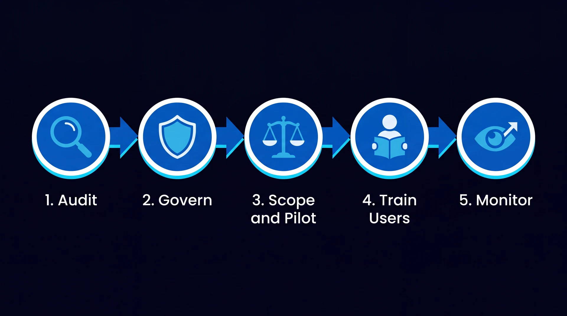 Flow diagram of the five-stage Copilot readiness process: audit, govern, scope licensing, prepare users, then monitor