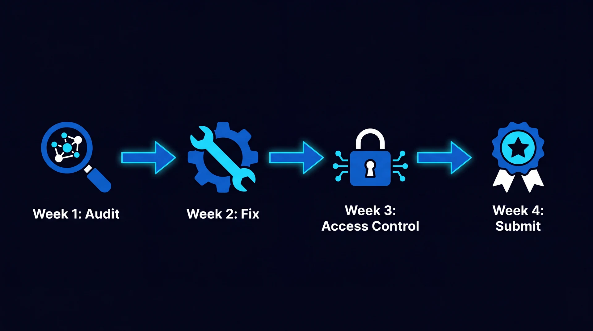 Flow diagram of the 30-day Cyber Essentials plan: audit, fix, lock down access, then submit for certification