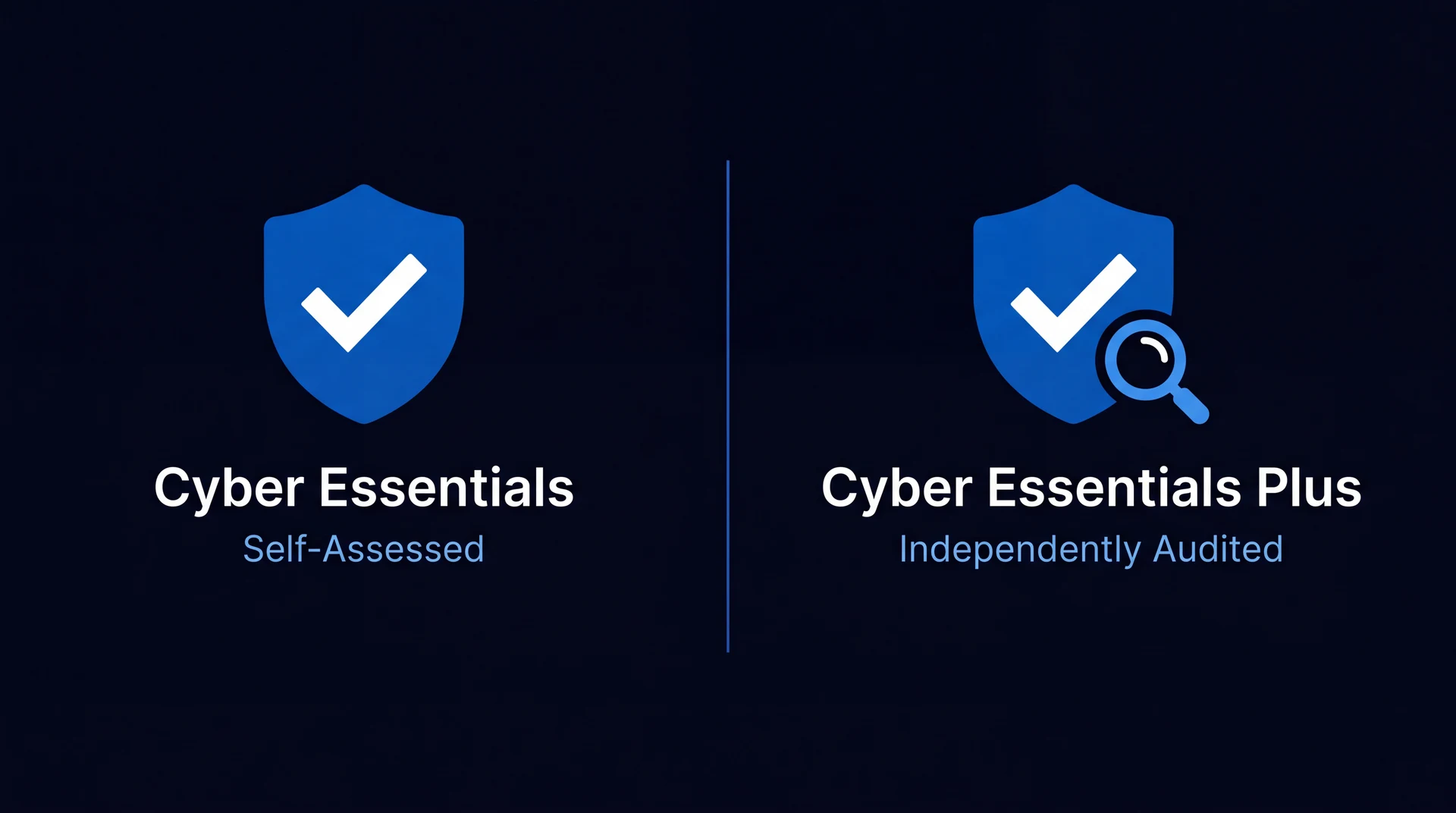 Comparison showing a self-assessment shield with a checkmark next to an independently verified shield with an audit magnifying glass