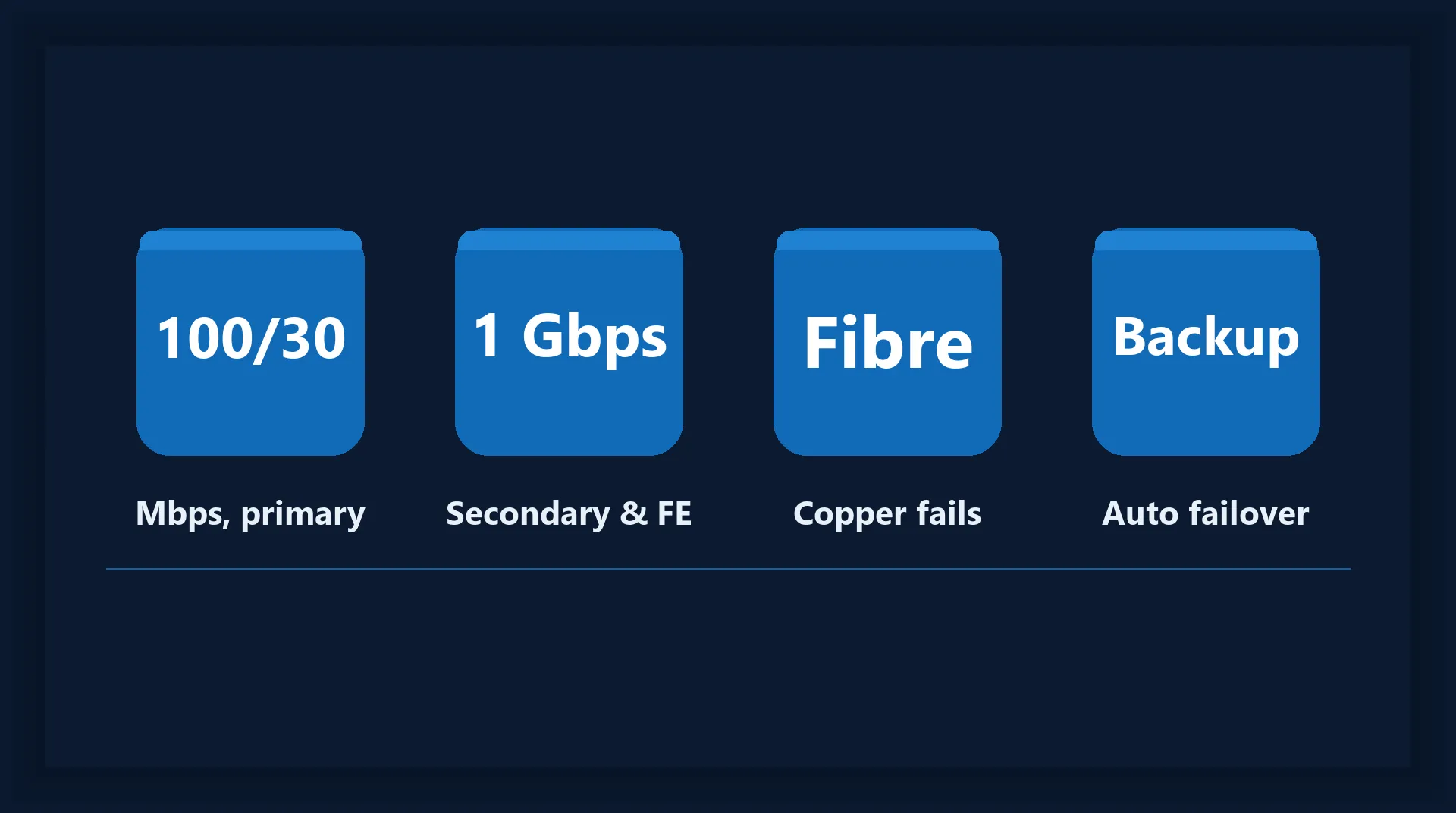 Four tiles summarising the DfE broadband internet standard: 100/30 Mbps for primary schools, 1 Gbps for secondary and FE, full fibre because copper fails the standard, and a backup connection with automatic failover