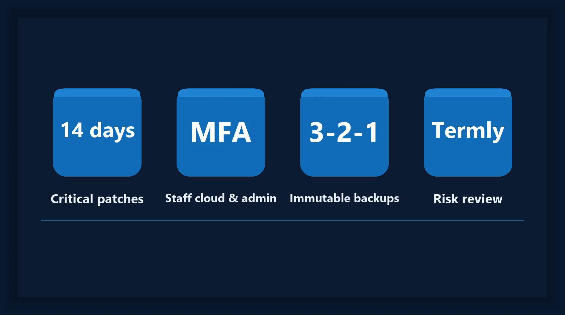 Four tiles reading: 14 days, critical patches; MFA, staff cloud and admin; 3-2-1, immutable backups; Termly, risk review