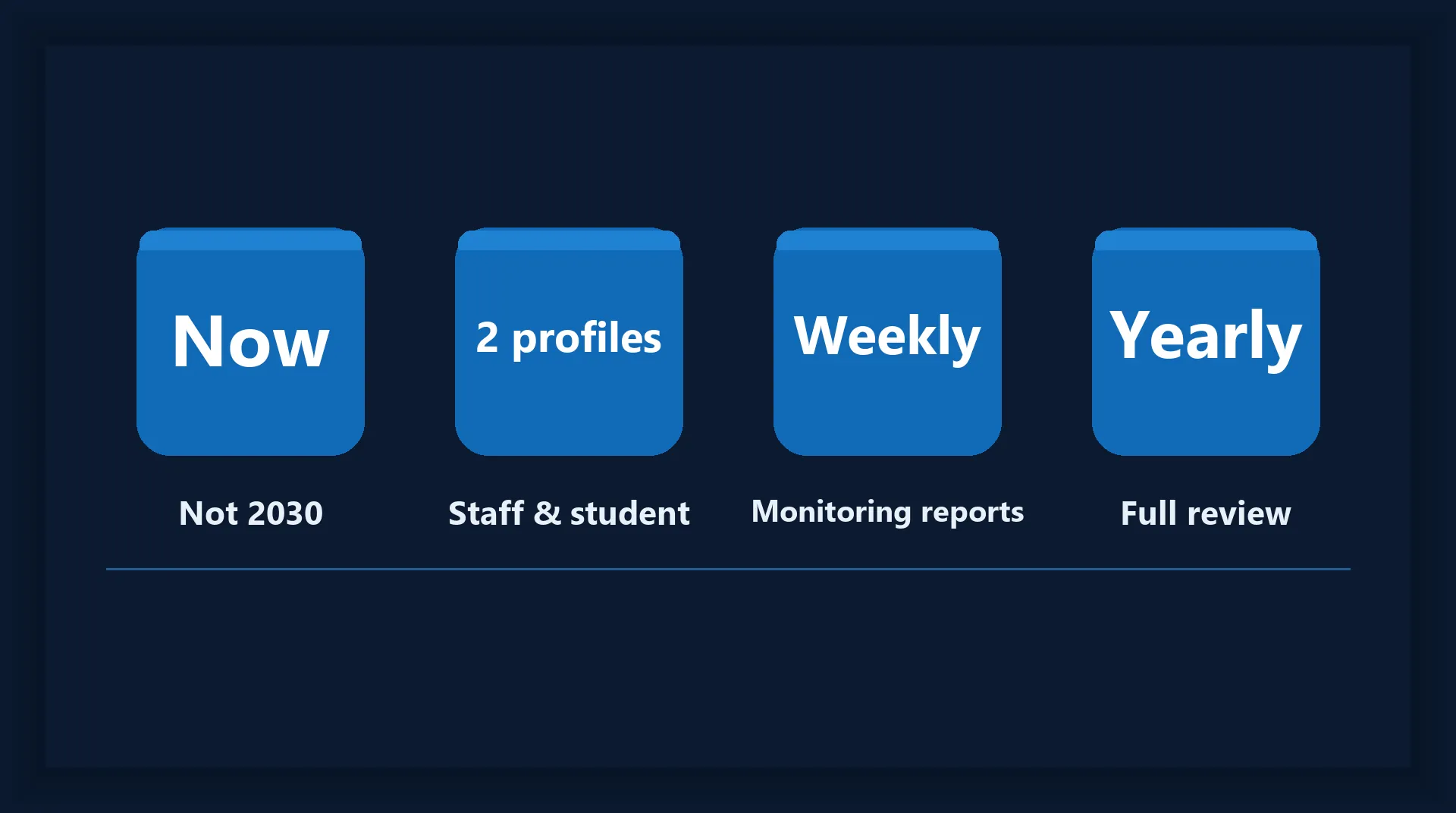 Four tiles reading: Now, not 2030; 2 profiles, staff and student; Weekly, monitoring reports; Yearly, full review