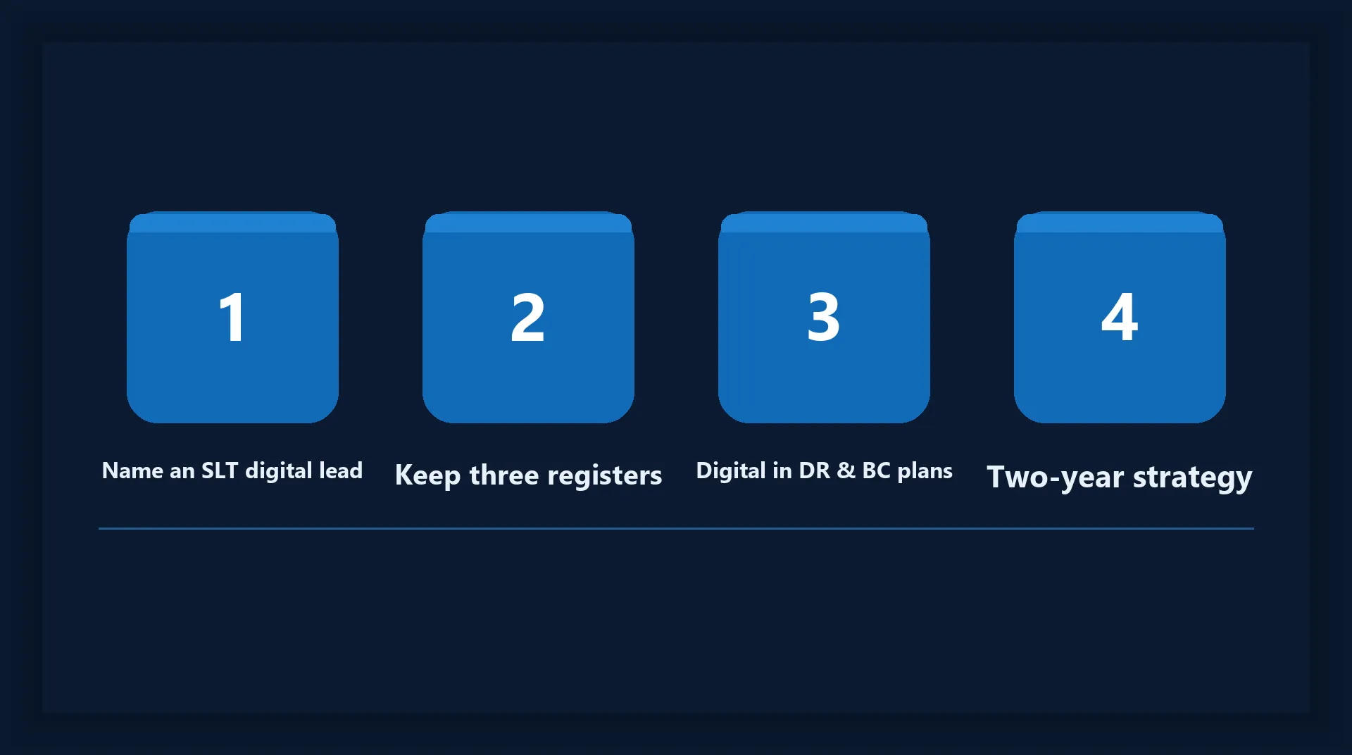 Four numbered tiles reading: 1 Name an SLT digital lead, 2 Keep three registers, 3 Digital in DR and BC plans, 4 Two-year strategy