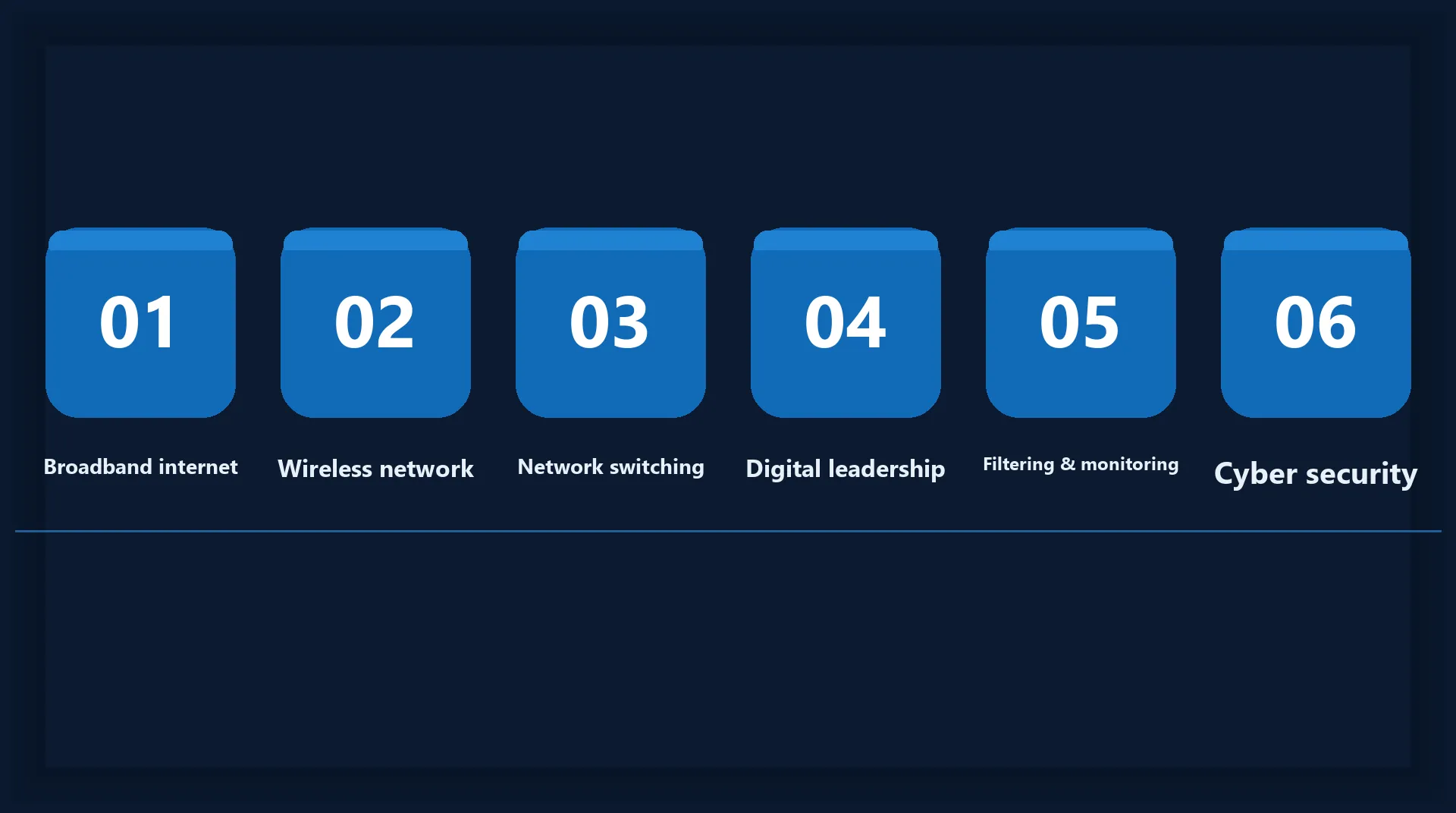 Six numbered tiles in a row: broadband internet, wireless network, network switching, digital leadership, filtering and monitoring, and cyber security