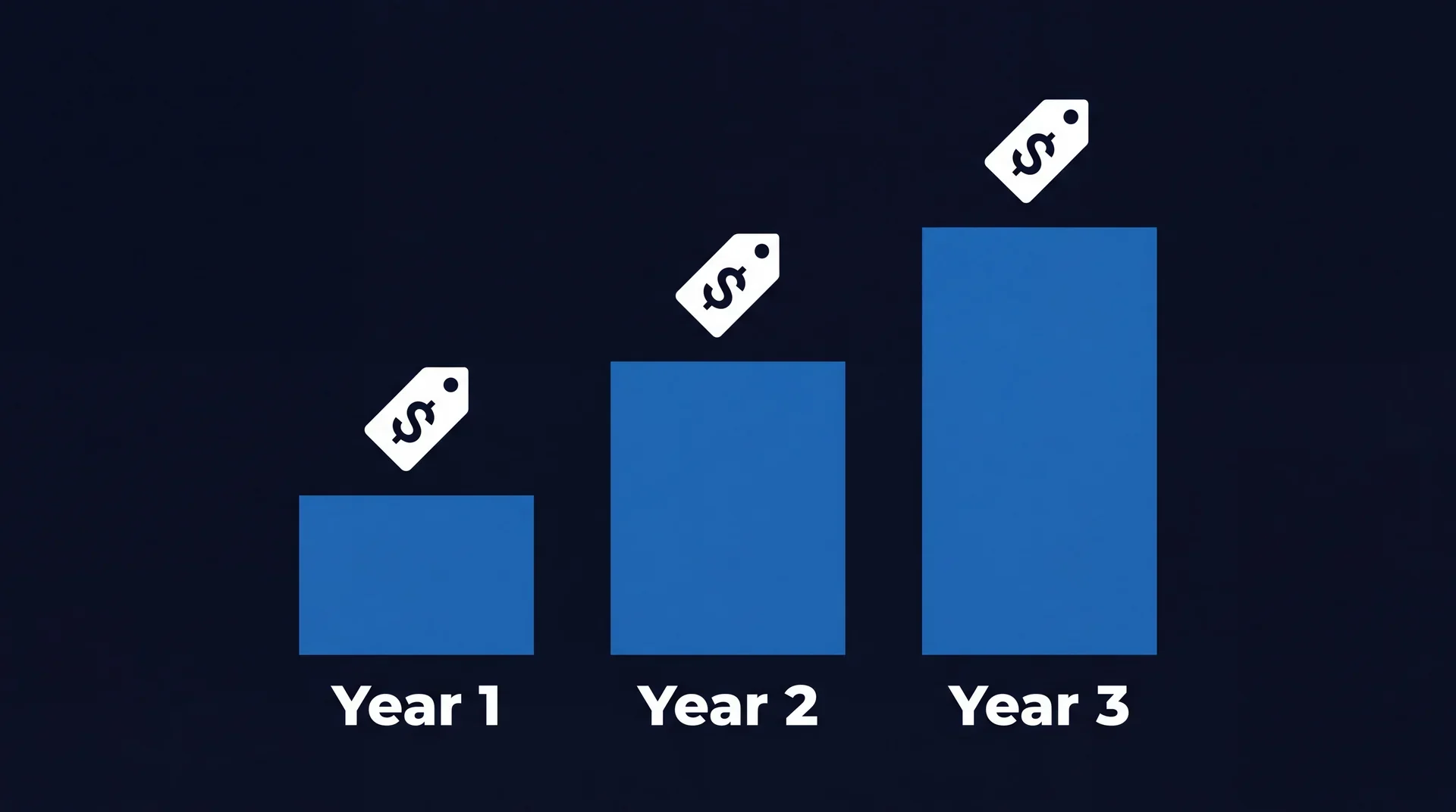Three bars of doubling height showing Windows 10 Extended Security Updates cost rising in each of years one, two and three