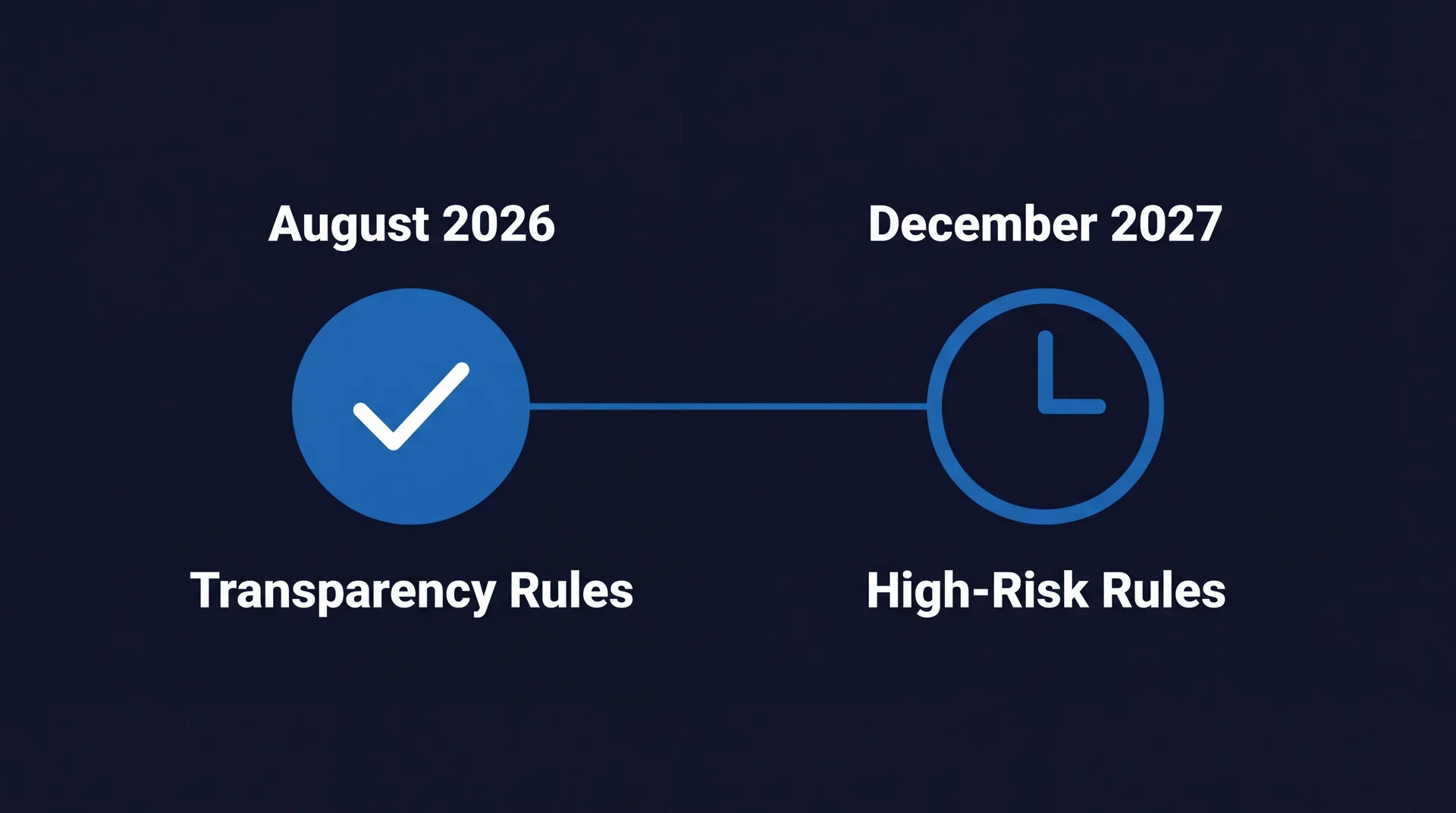 Timeline showing the EU AI Act transparency rules applying from August 2026 and the high-risk rules following in December 2027