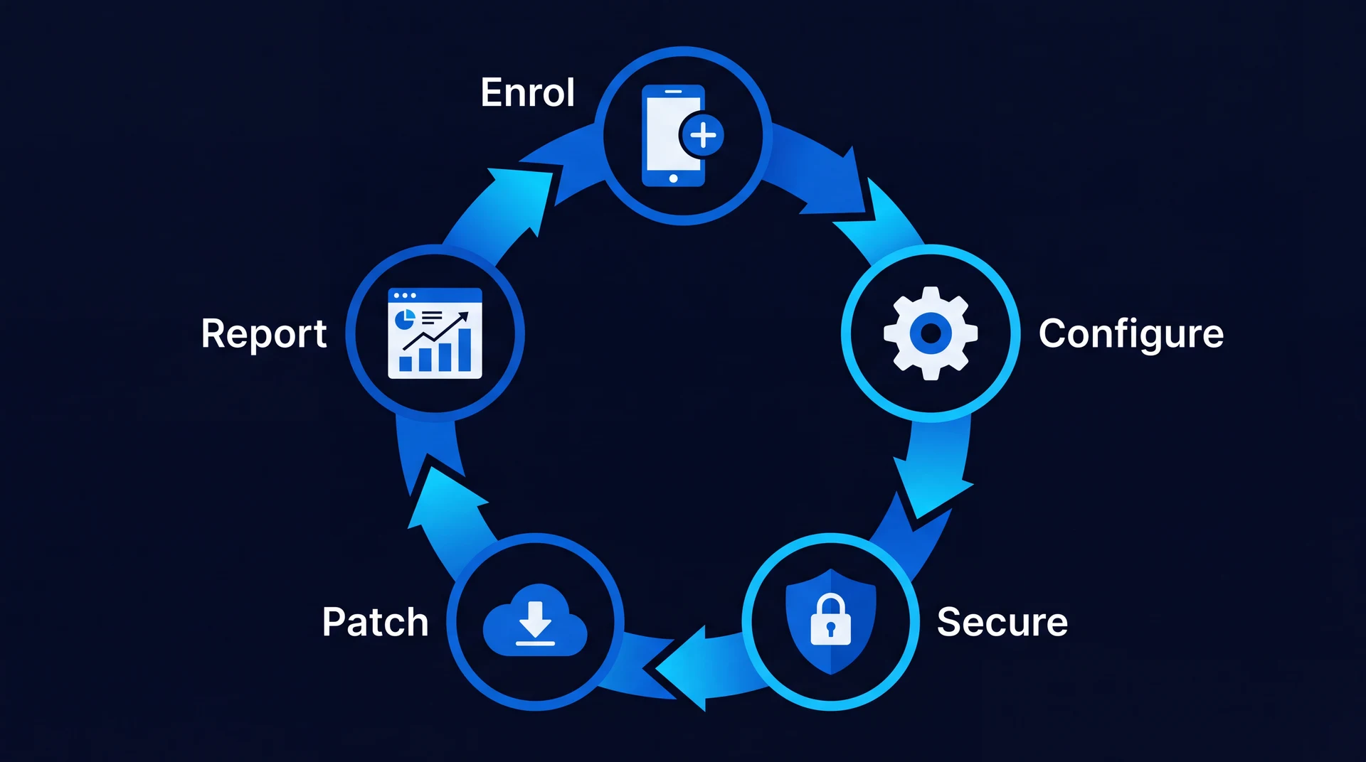 A continuous Intune device management cycle: enrol, configure, secure, patch, report, and back to enrol