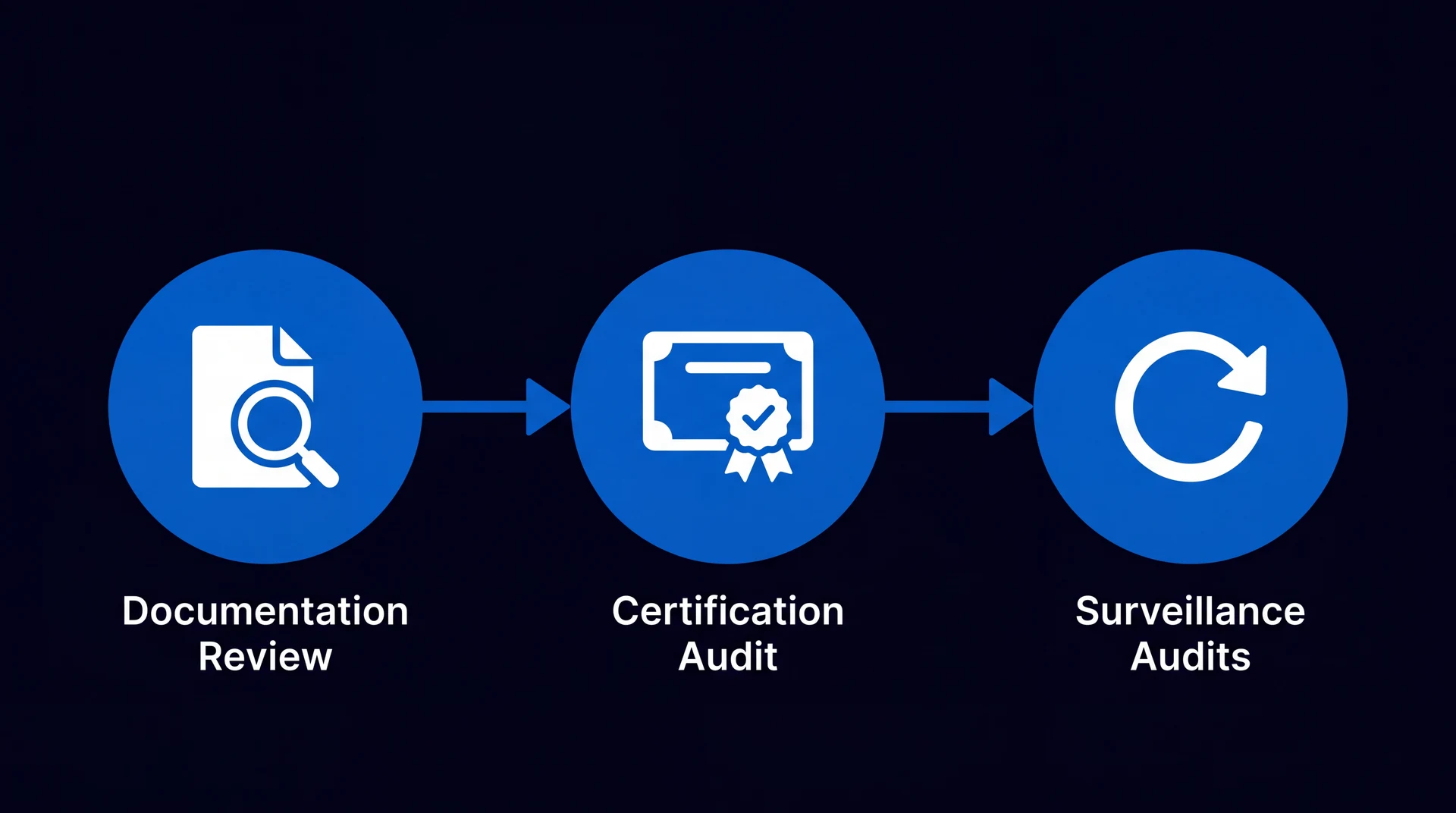 Flow diagram showing the documentation review, then the certification audit, then ongoing surveillance audits