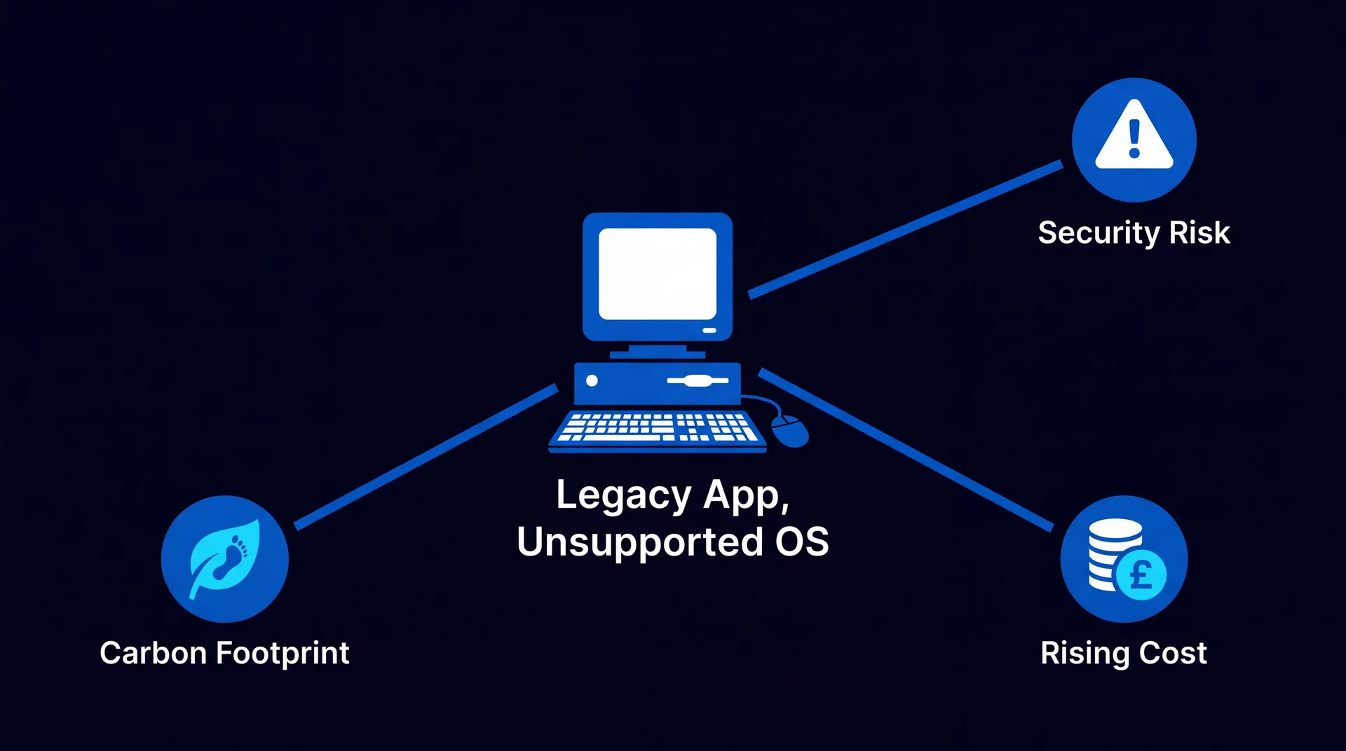 A legacy application on an unsupported operating system radiating three consequences: security risk, rising cost, and carbon footprint