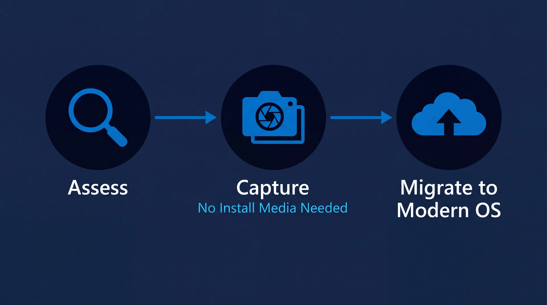 Flow diagram showing assess, then capture with no install media needed, then migrate to a modern operating system