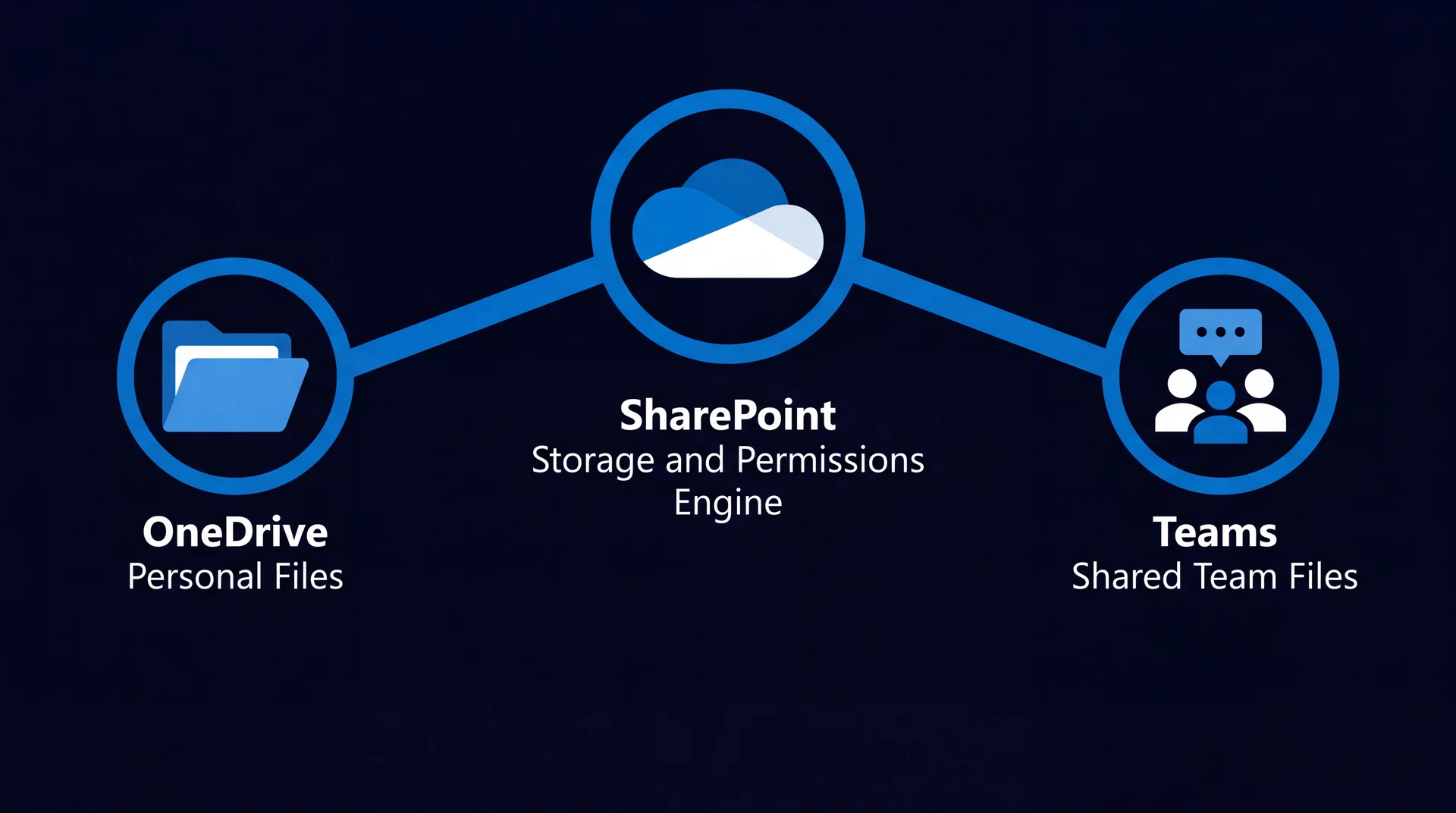 Diagram showing SharePoint as the underlying storage and permissions engine, with OneDrive as personal storage and Teams channel Files tabs as document libraries built on top of it
