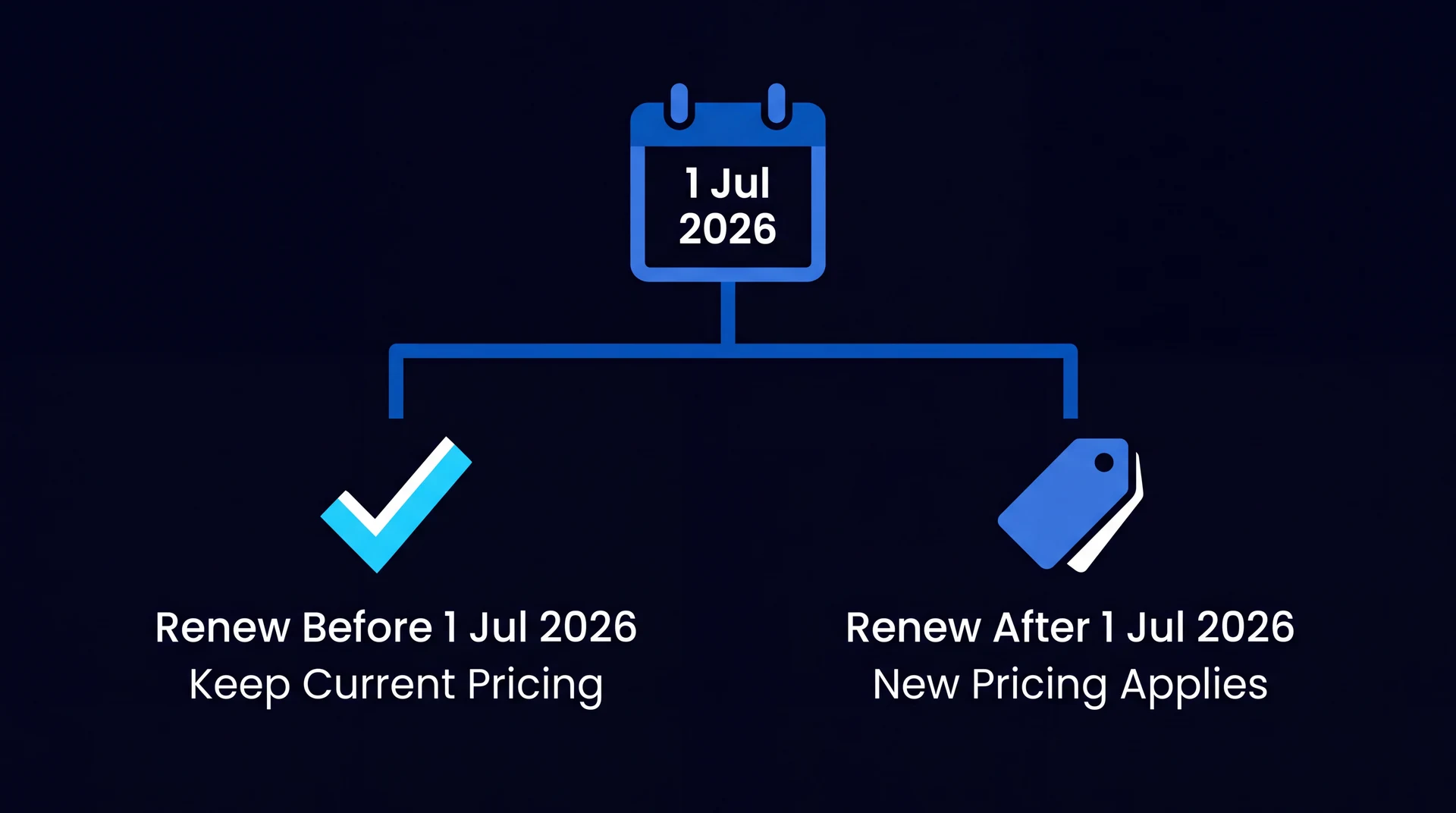 Timeline showing Microsoft 365 pricing changes taking effect 1 July 2026, with existing customers retaining current pricing until their next renewal