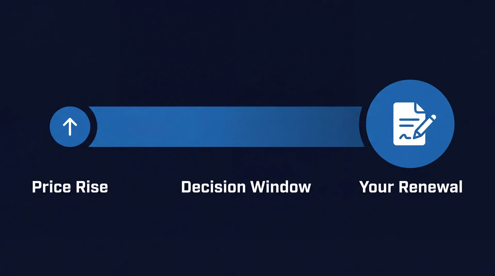 Timeline showing the gap between the Microsoft 365 price rise and a customer renewal date as the window available to act