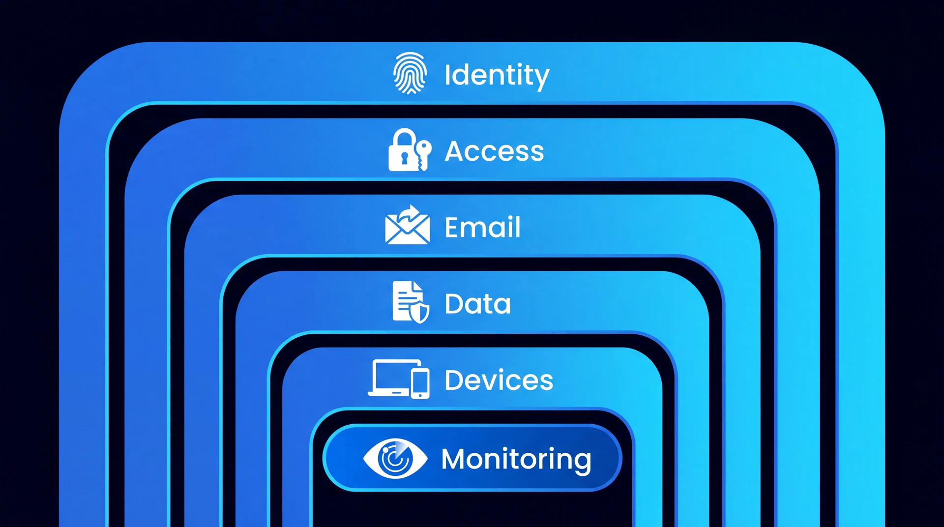 Defense-in-depth layers of Microsoft 365 security: identity, access, email, data, devices and monitoring nested around a core
