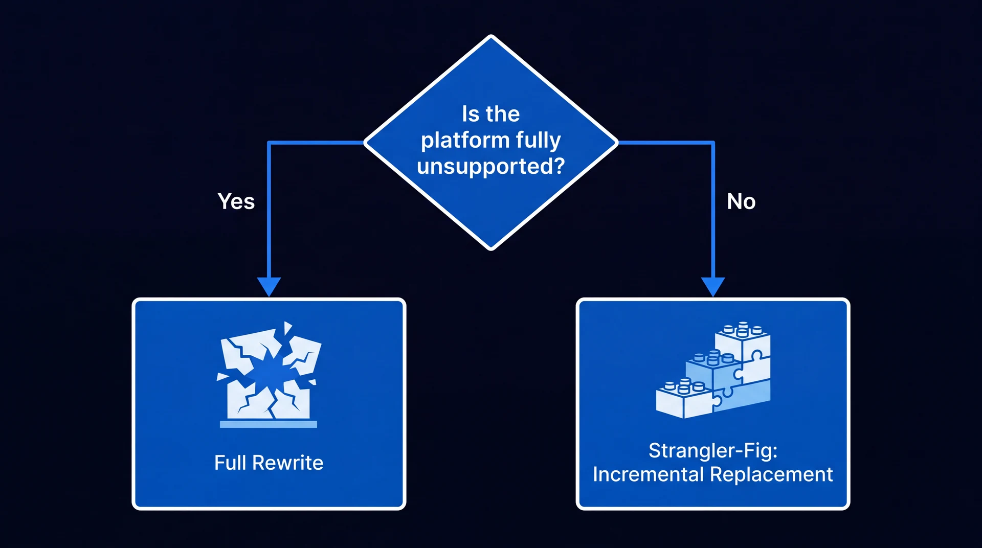 Comparison showing a single large system shattered into pieces versus a stack of smaller components replaced one at a time