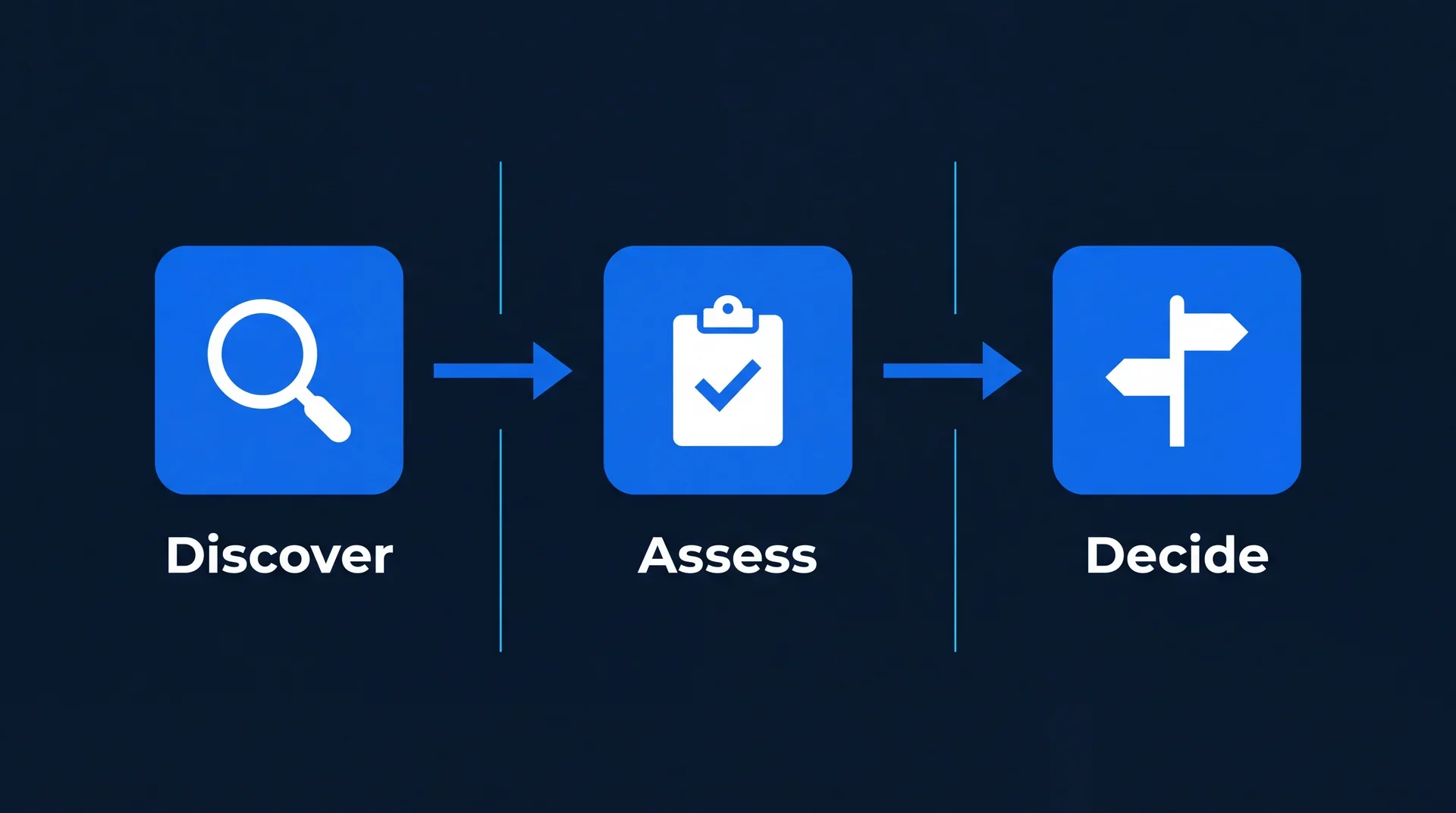 Three-stage flow for handling shadow AI: discover what is in use, assess it, then decide