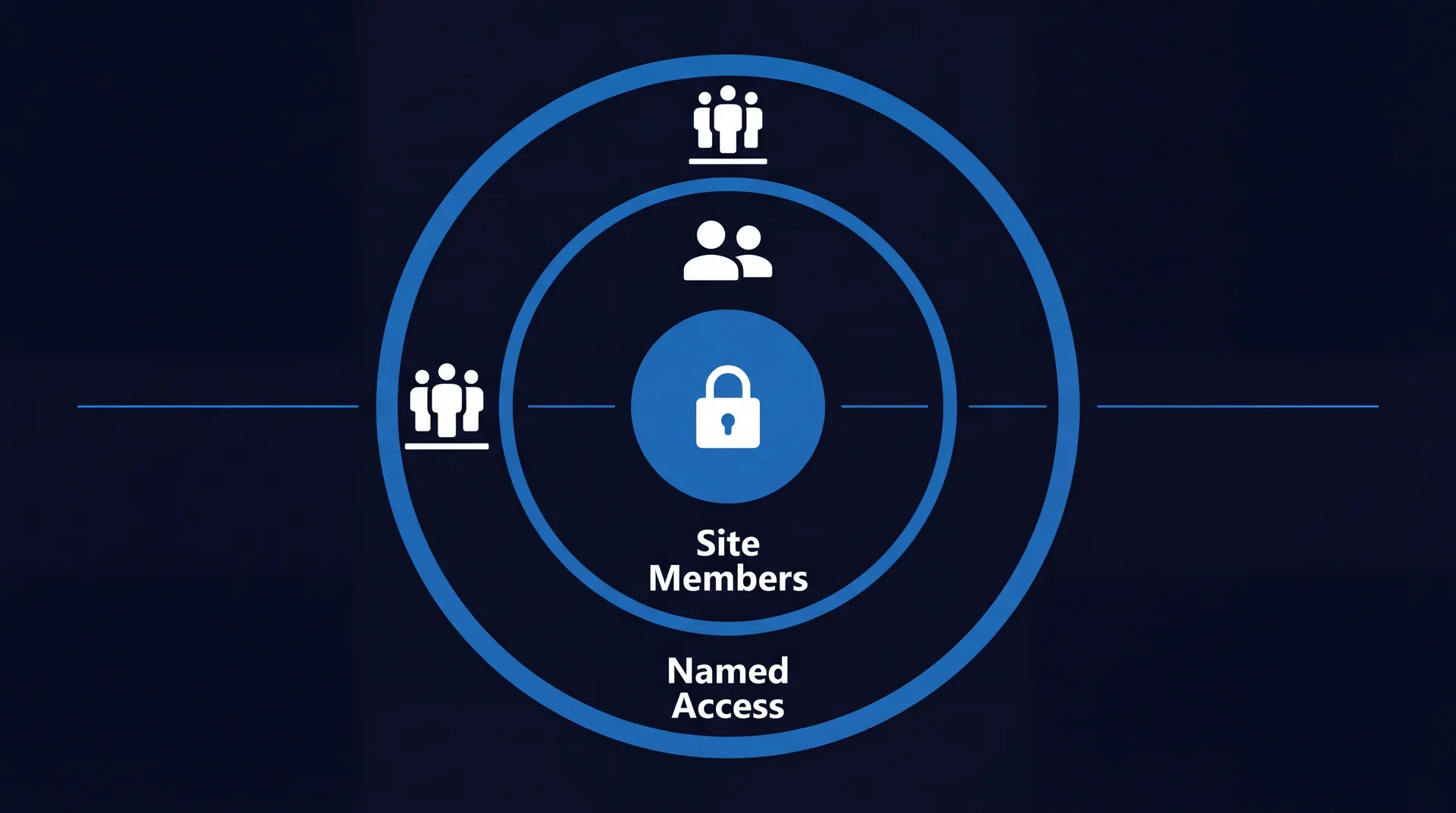 Concentric rings narrowing from everyone, to site members, to named access, showing SharePoint permission scope being tightened