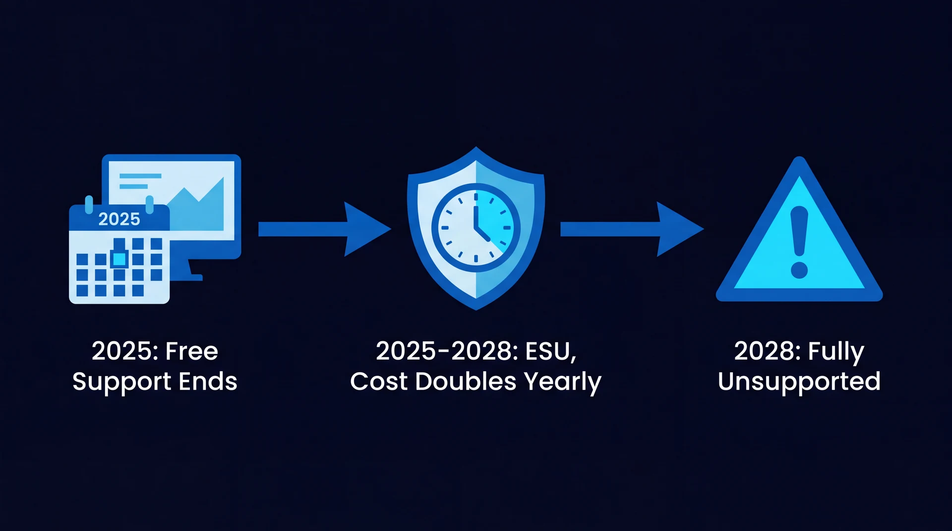 Timeline showing Windows 10 end of support in October 2025, the three years of Extended Security Updates with doubling annual cost, and unsupported status from October 2028