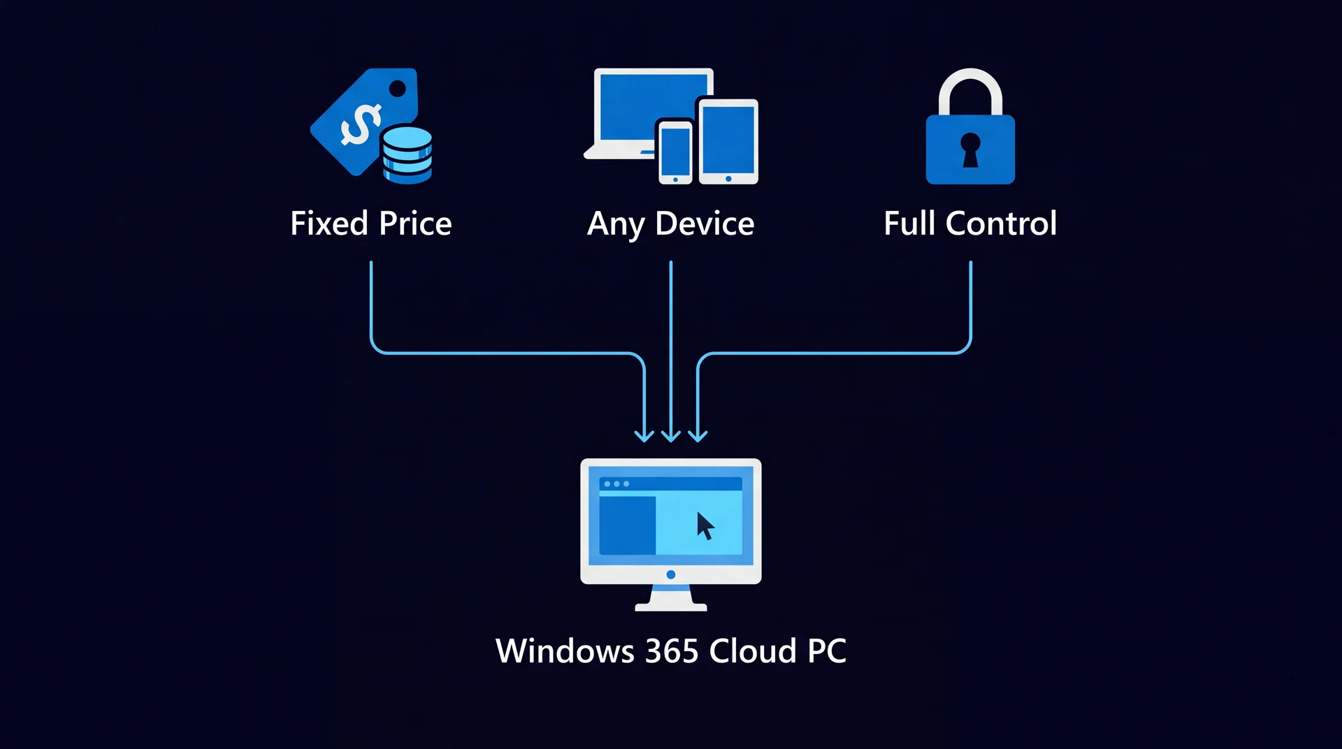 Three pillars, fixed price, any device, and access control, all converging into a single Cloud PC desktop