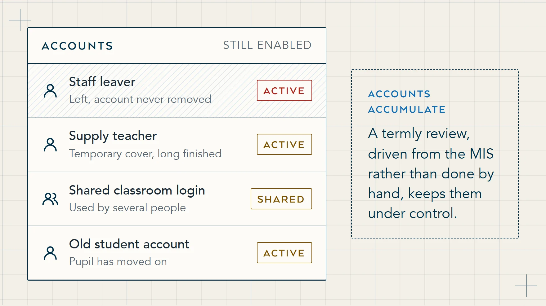 Illustration of a school account list with accounts still enabled for a staff leaver, a supply teacher, a shared classroom login and a pupil who has moved on.
