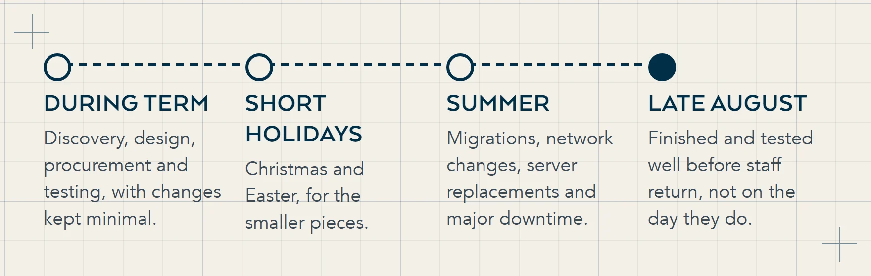 Timeline of a school IT project around the academic calendar: preparation during term, smaller pieces at Christmas and Easter, major work in the summer, and everything tested before staff return.