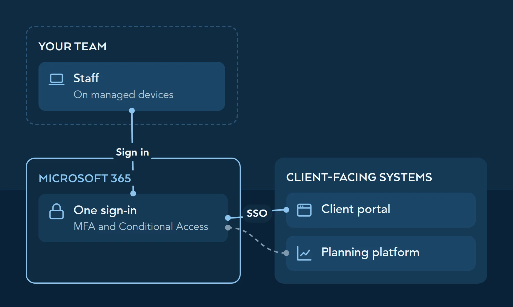 Diagram: staff on managed devices sign in once through Microsoft 365 with MFA and Conditional Access, which reaches the client portal and planning platform by single sign-on where they support it.