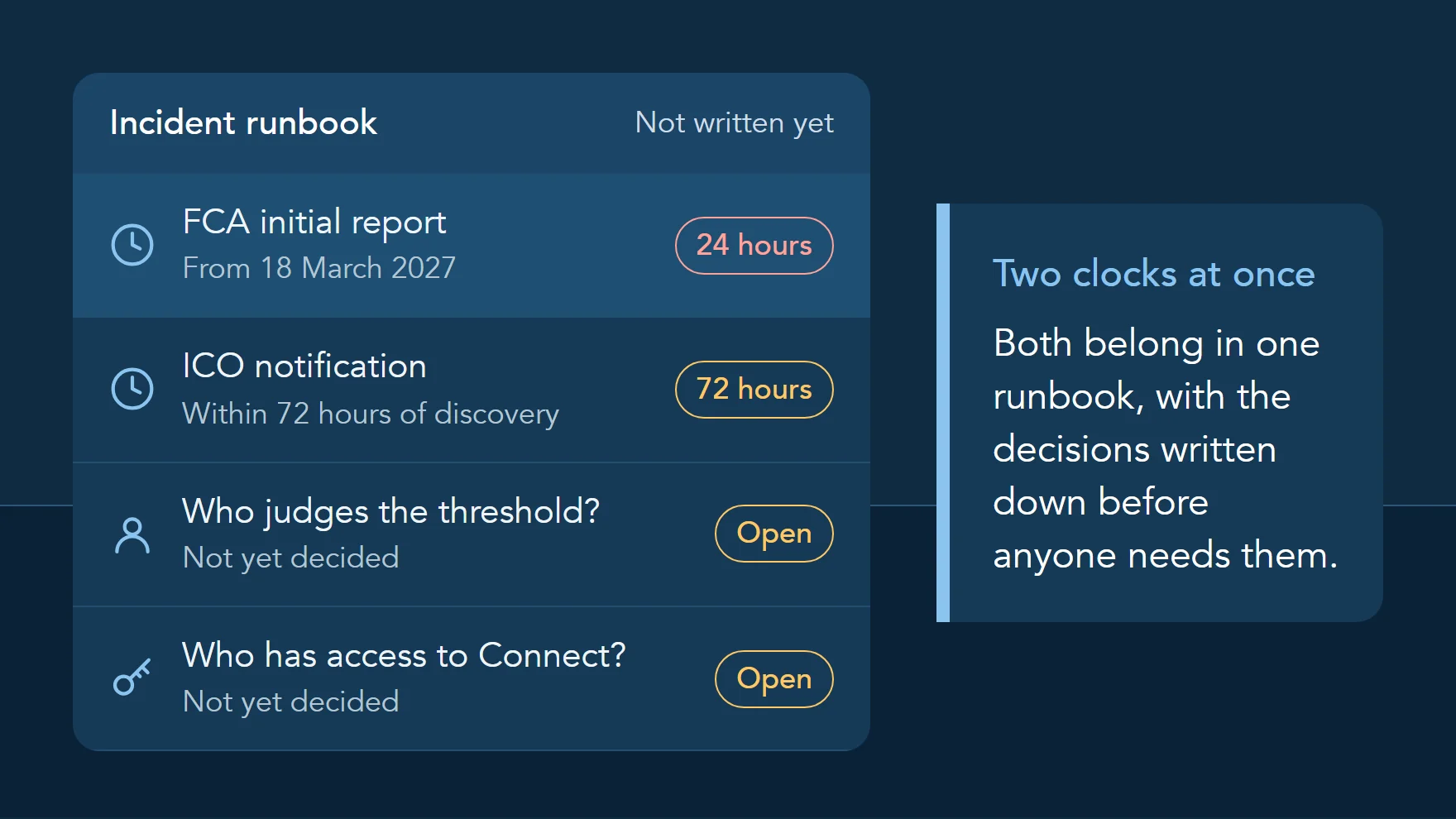 Illustration of an incident runbook not yet written: an FCA initial report due within 24 hours, an ICO notification within 72 hours, and nobody decided on who judges the threshold or who has access to Connect.