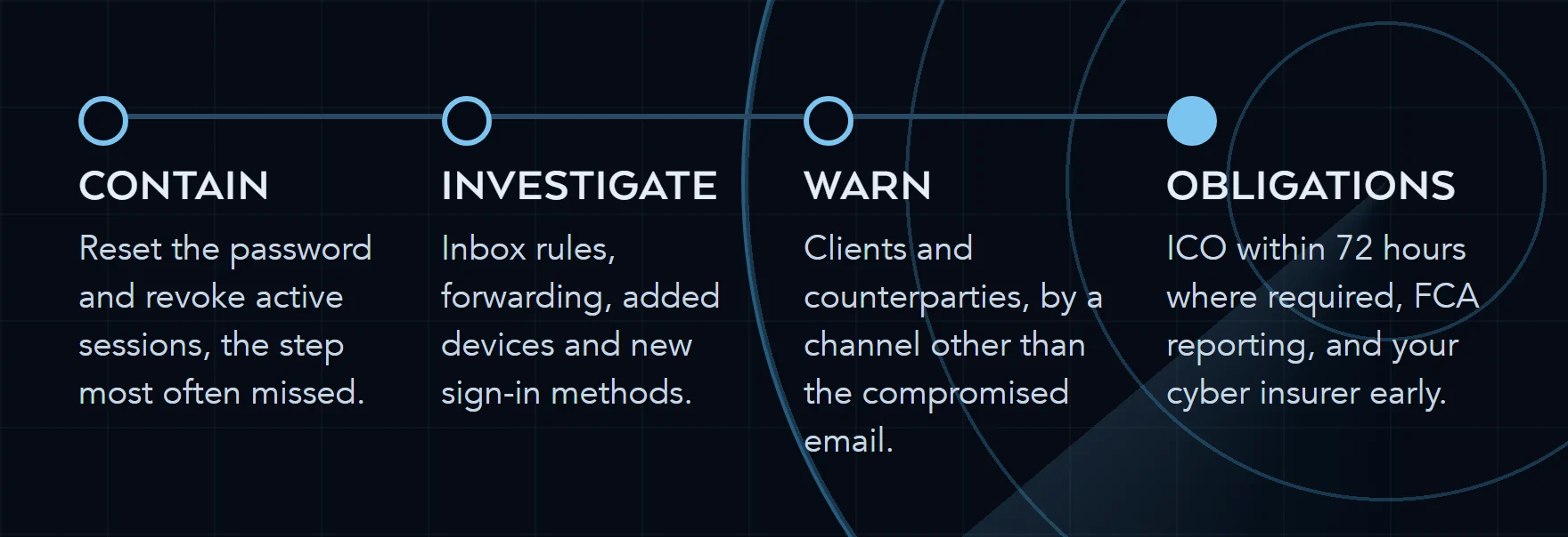 Four stages of the first hour of a suspected email compromise: contain the account, find what was done, warn the people at risk, then handle the time-bound obligations.