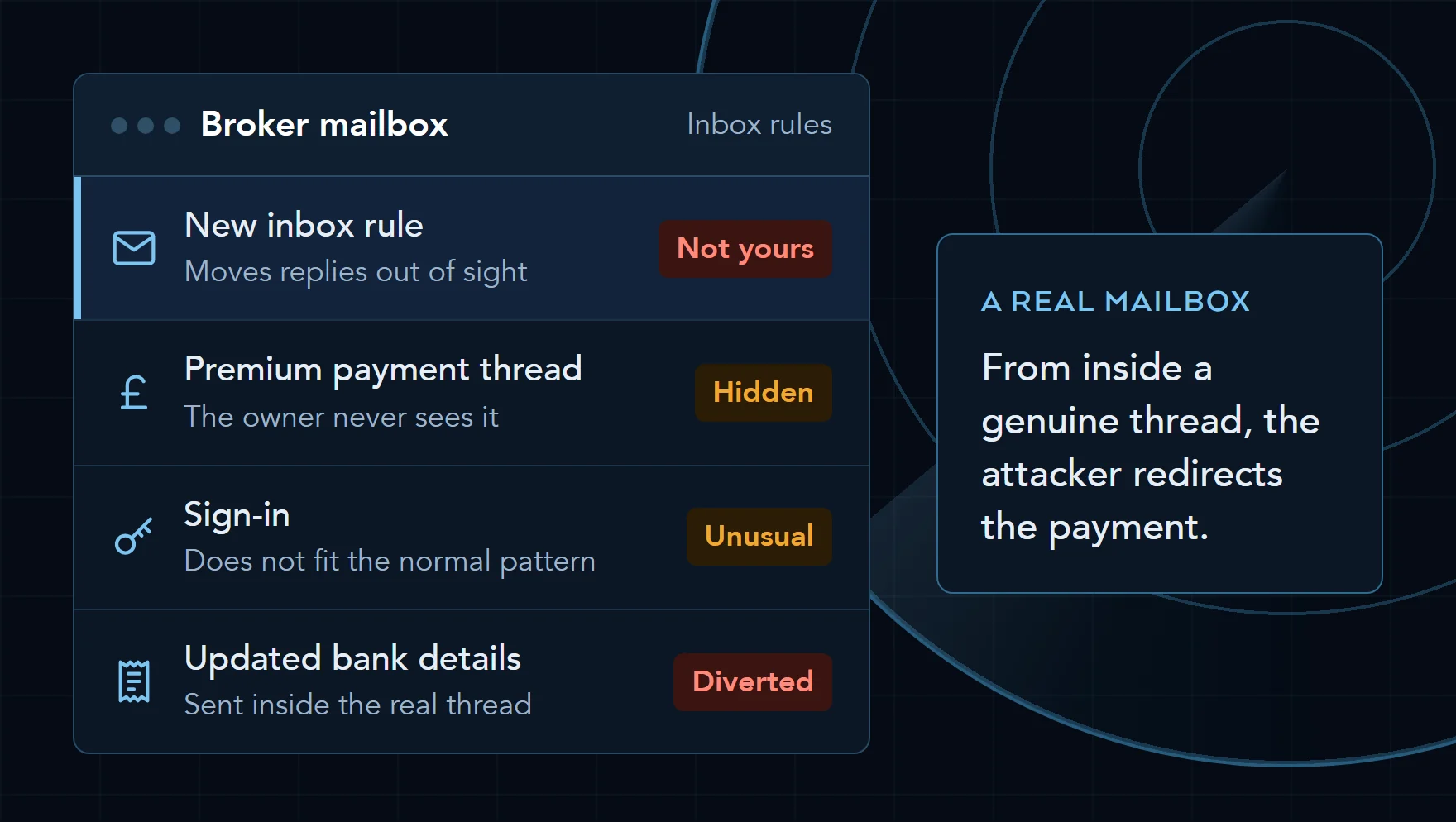 Illustration of a compromised broker mailbox: an inbox rule the owner never created hiding a premium payment thread, an unusual sign-in and updated bank details sent from inside the genuine conversation.