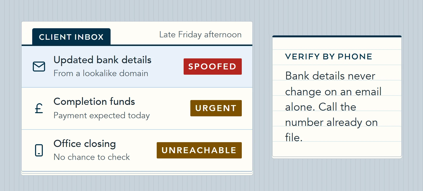 Illustration of a client inbox late on a Friday: an email with changed bank details from a lookalike of the firm's domain, completion due that day and the office closing before anyone can check.