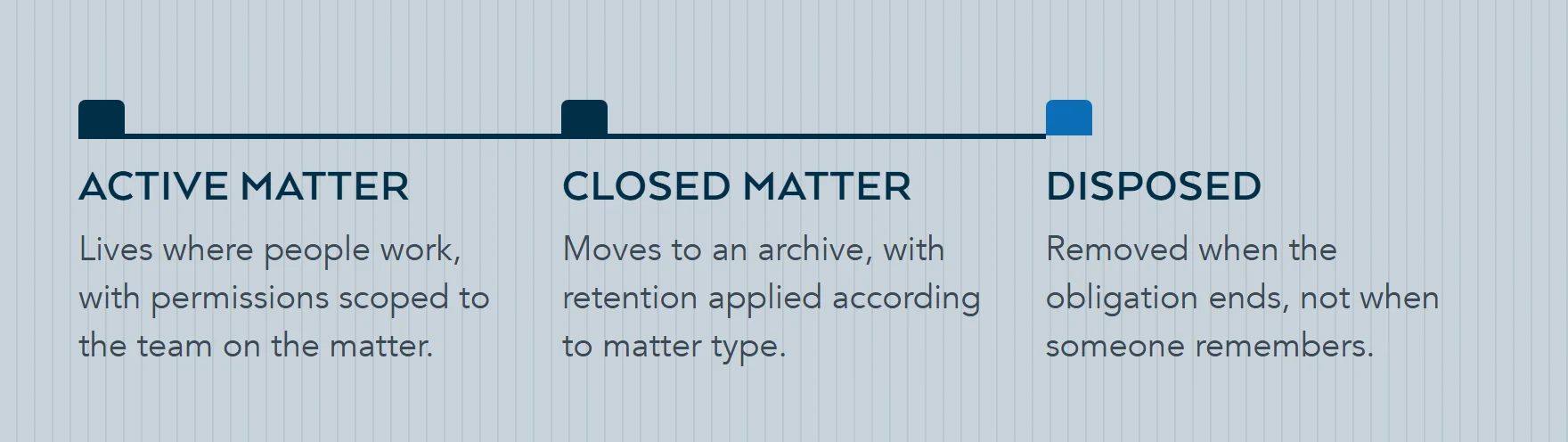 Timeline of a matter's documents: active work scoped to the matter team, a closed-matter archive with retention by matter type, then disposal when the obligation ends.