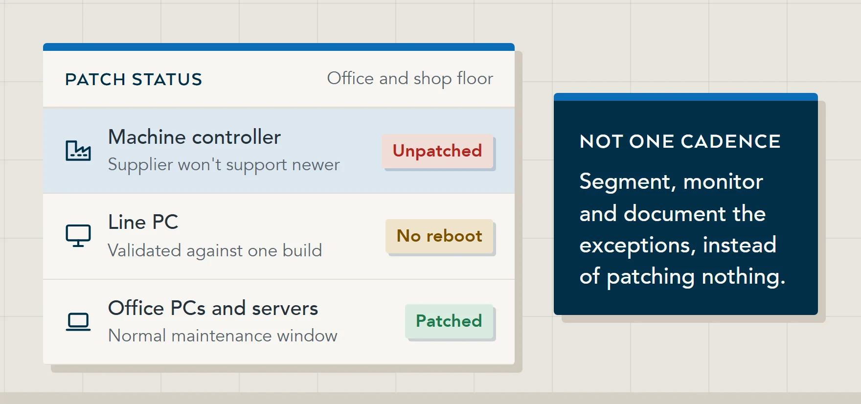 Illustration of patch status across a factory site: office PCs patched normally, while a machine controller front-end and a validated line PC cannot take an update or a reboot mid-shift.