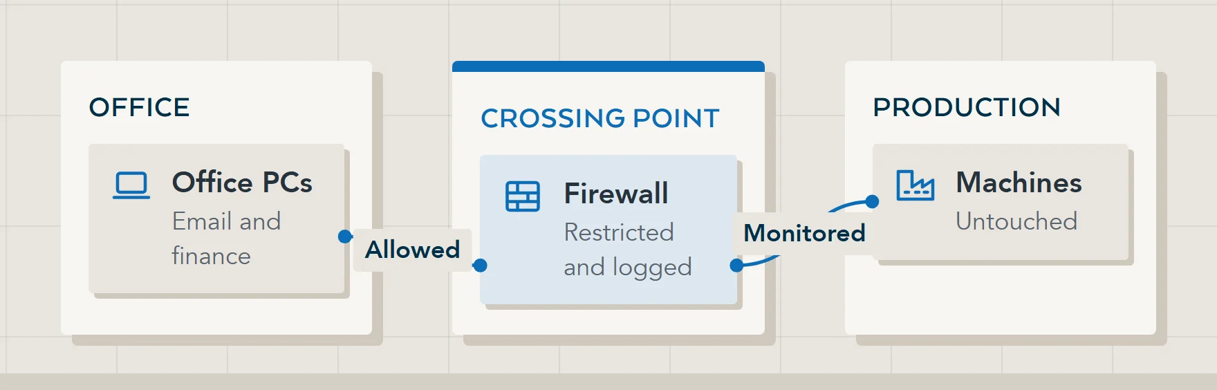 Diagram: the office network and the production network as separate zones, joined only by a firewall at a controlled crossing point where traffic is restricted, monitored and logged.