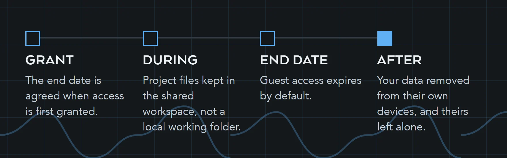 Four stages of clean project offboarding: agree the end date when access is granted, keep files in the shared workspace, let guest access expire, then remove organisational data from personal devices.