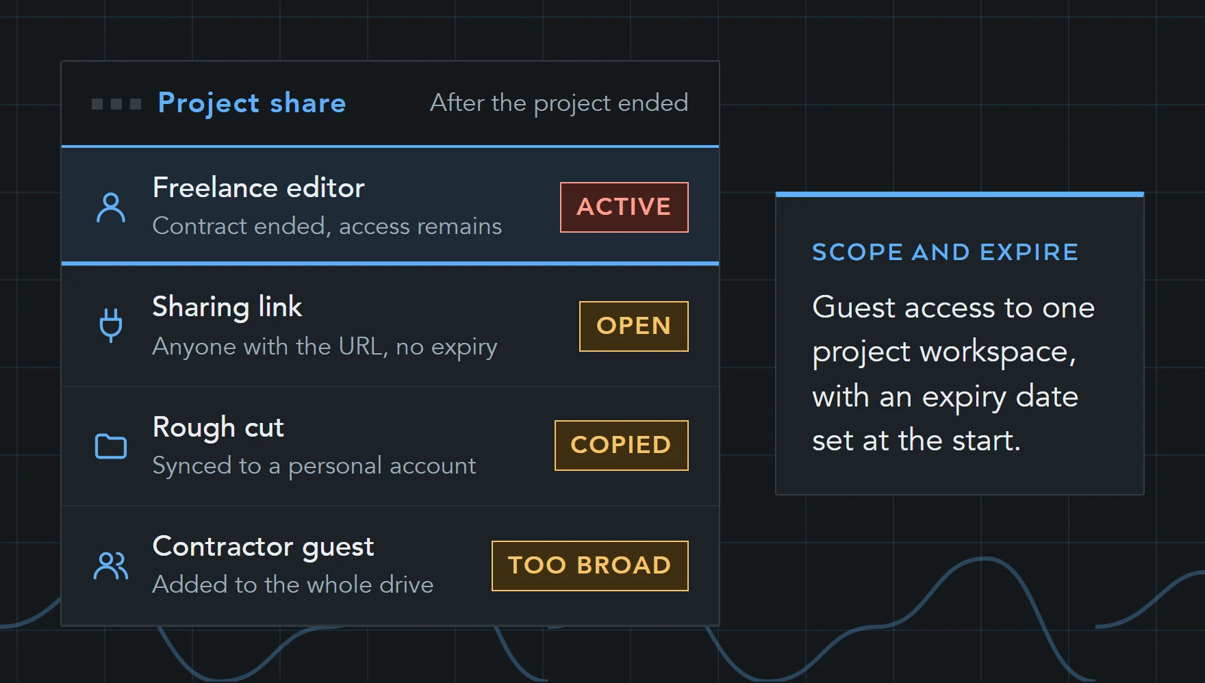 Illustration of a project share after the work has ended: a freelance editor still with access, a link open to anyone with no expiry, a rough cut synced to a personal account and a guest on the whole drive.