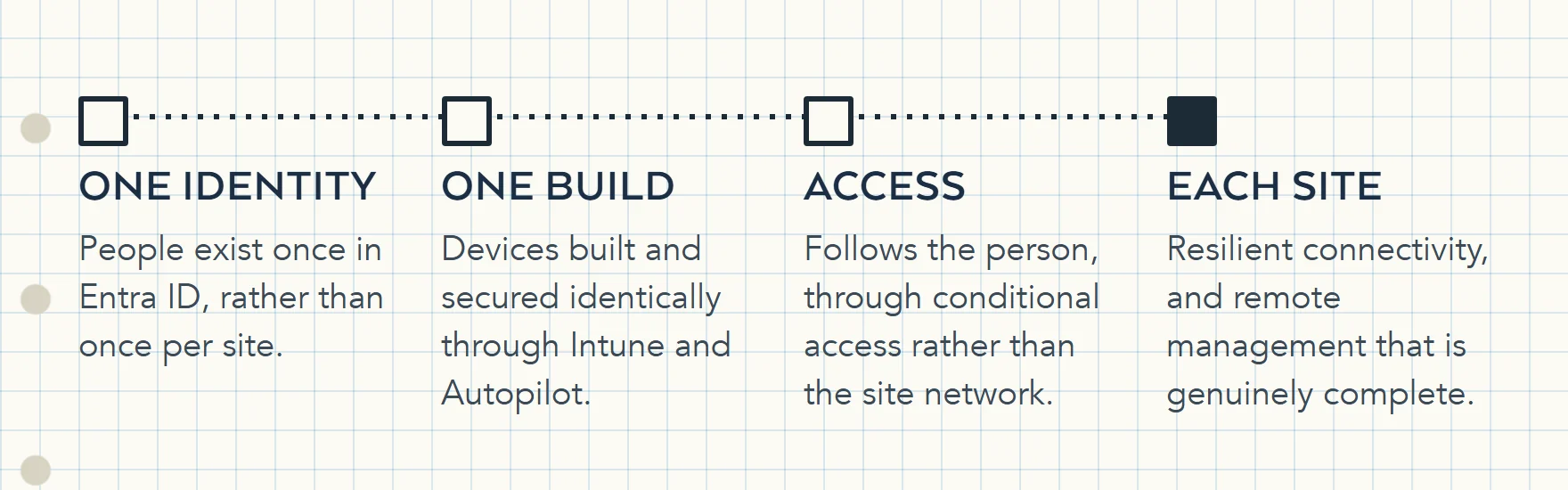 Four steps to run a multi-site healthcare estate as one: one identity in Entra ID, one device build through Intune and Autopilot, access that follows the person, and sites designed for connectivity and remote support.
