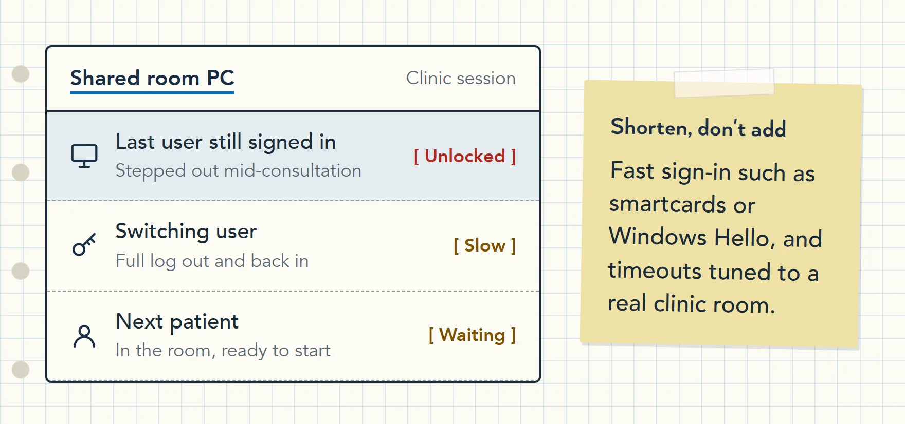 Illustration of a shared consulting room PC mid-session: the last clinician still signed in after stepping out, a full log out and back in to switch user, and a patient waiting to start.