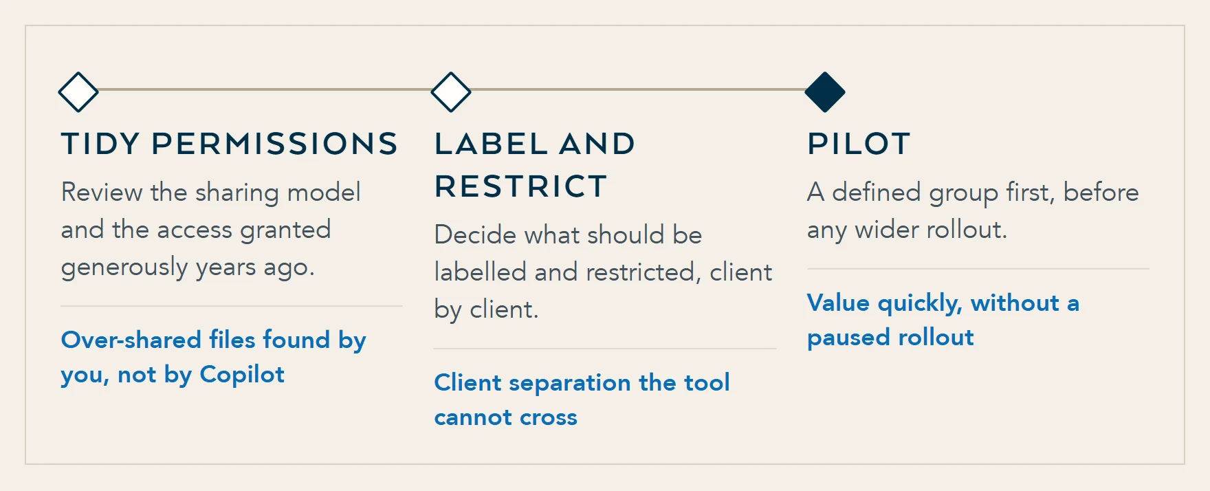 Three stages before Copilot reaches the whole firm: tidy permissions and sharing, decide what is labelled and restricted, then pilot with a defined group.