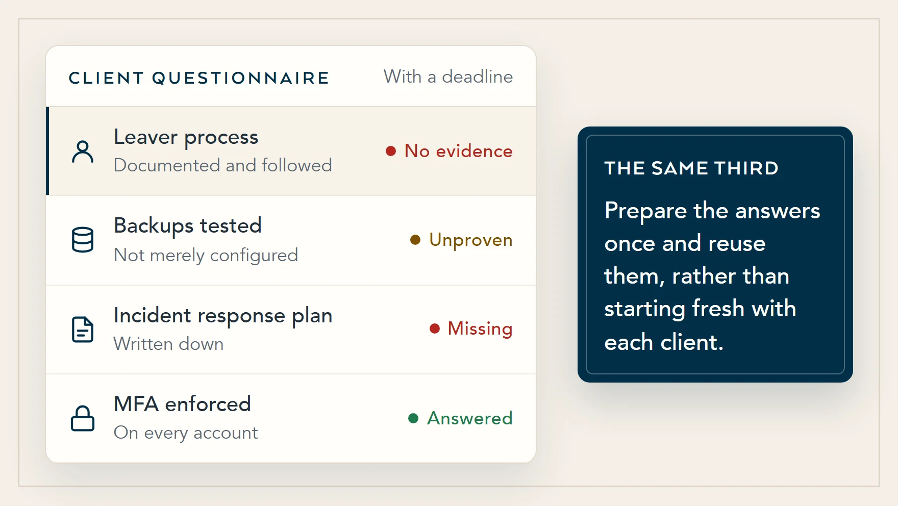 Illustration of a client security questionnaire with a deadline: MFA answered, but the leaver process, backup testing and incident response plan still waiting for evidence.