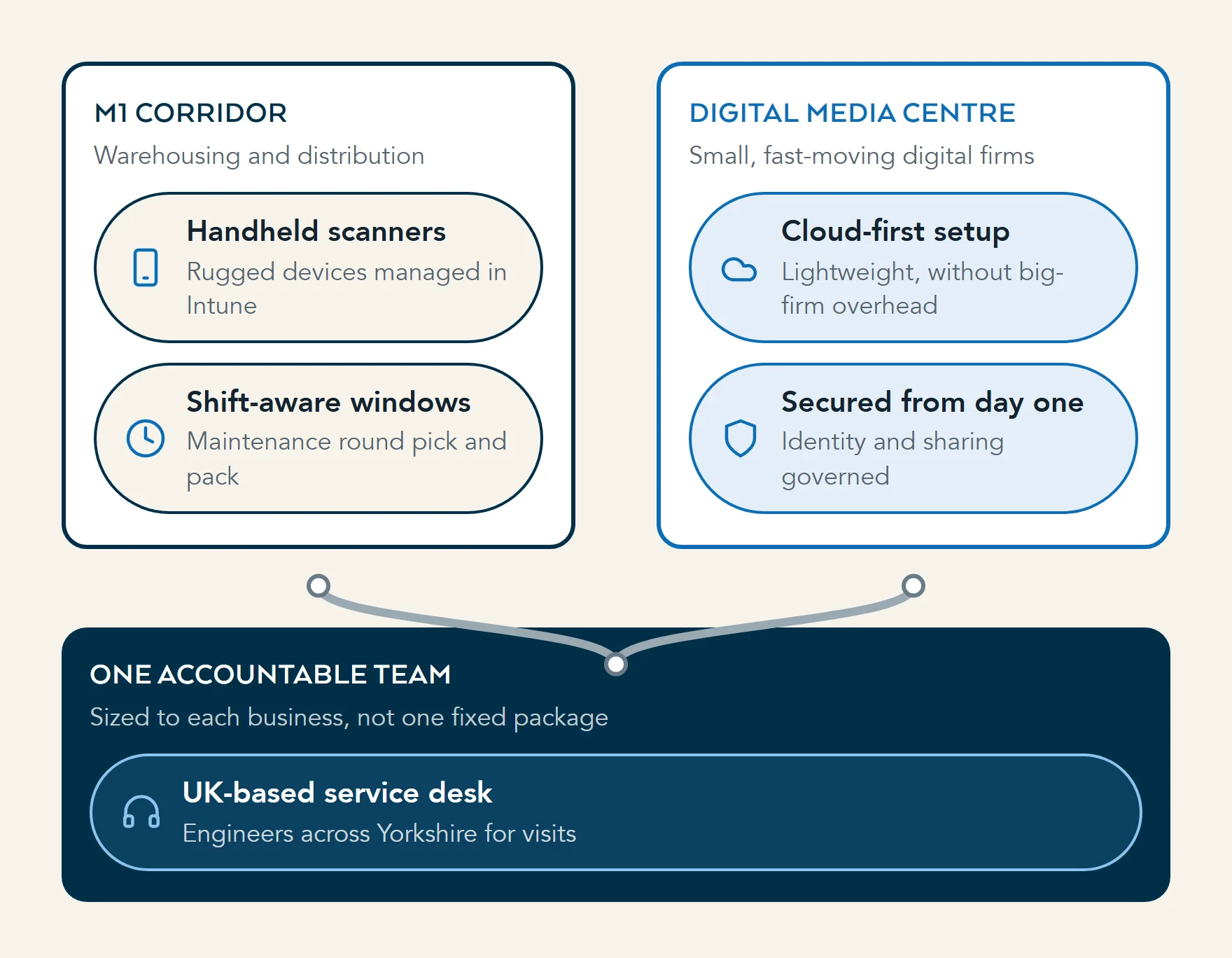Diagram of Barnsley's two business halves: M1 corridor distribution needing rugged scanners and shift-aware maintenance, and Digital Media Centre firms needing lightweight, secured cloud-first setups, both run by one team.