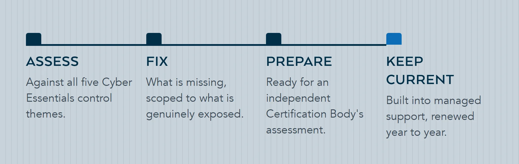 Getting a Bradford firm ready for a public-sector tender: assess against the five Cyber Essentials control themes, fix what is missing, prepare for the independent Certification Body's assessment, then keep certification current each year.