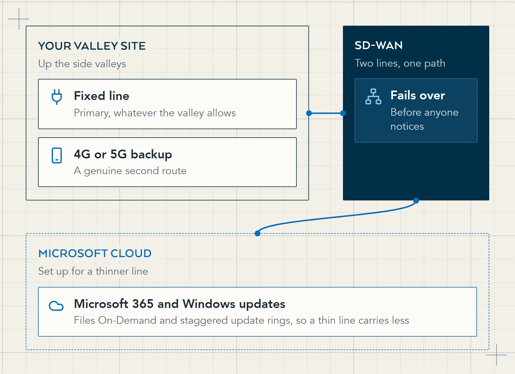 Diagram of a Calderdale site up a side valley designed around a thin line: a fixed circuit and a 4G or 5G backup, combined by SD-WAN, carrying a lighter cloud configuration out to Microsoft 365.