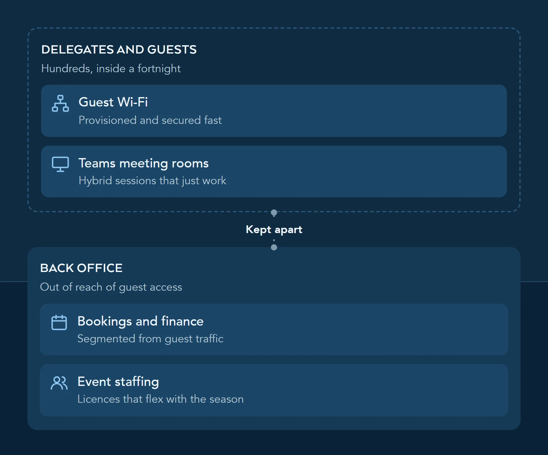 Diagram of a Harrogate venue during an event: delegate Wi-Fi provisioned fast and kept apart from back-office booking and finance systems, with Teams meeting rooms for hybrid sessions and licences that flex with event staffing.