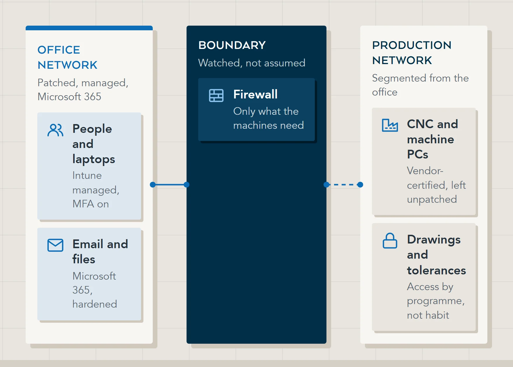 Diagram of a Huddersfield engineering firm: the office network with Microsoft 365 and users, and a separate production network of CNC controllers, machine-attached PCs and CAD/CAM data, joined only through a monitored boundary.