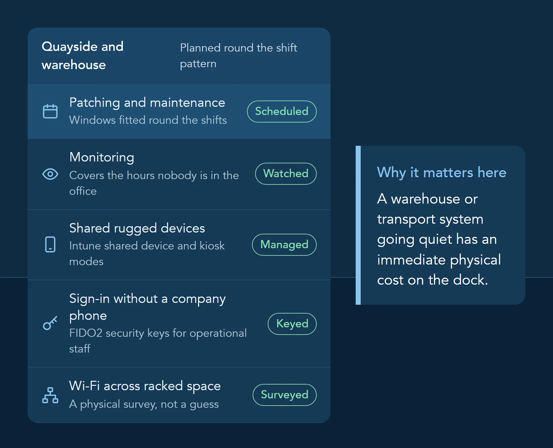Operations board for a Humber logistics site: patching windows fitted round shifts, monitoring for the hours nobody is in the office, shared rugged devices managed in Intune, FIDO2 keys for staff without phones and a surveyed warehouse Wi-Fi.
