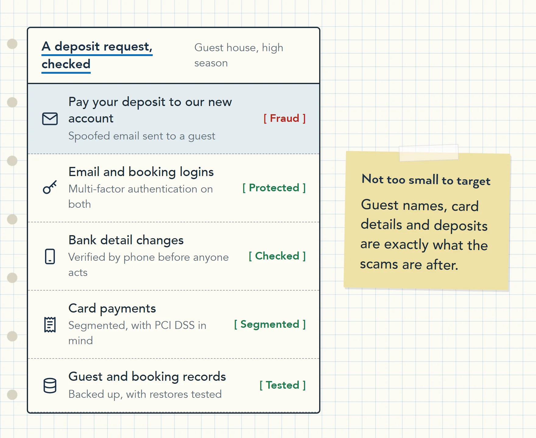 A guest deposit request checked against payment-diversion fraud: a spoofed email asks for payment to a new account, while MFA on email and booking logins, a phone check on bank detail changes and segmented card payments stop it.