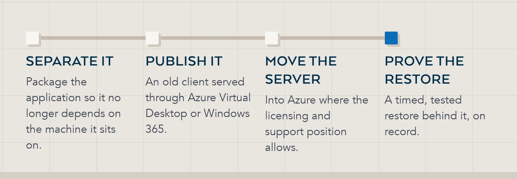 Four steps to modernise an old line-of-business system without stopping production: separate the application from its machine, publish it through Azure Virtual Desktop or Windows 365, move the server into Azure, and prove a tested restore.