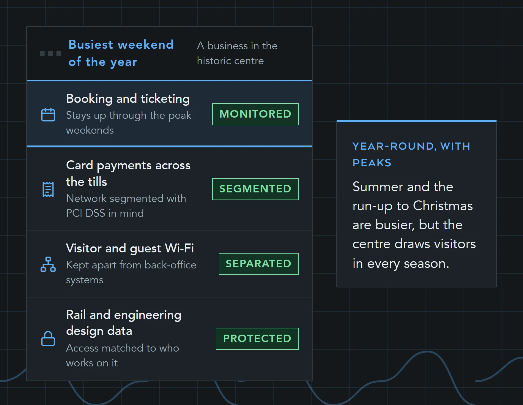 Systems a business in York's historic centre needs through its busiest weekends: booking and ticketing that stays up, card payments across many tills handled with PCI DSS in mind, guest Wi-Fi kept apart from back office, and protected design data.